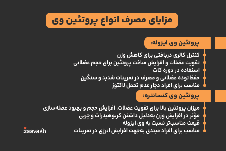 مزایای مصرف پروتئین وی ایزوله و کنسانتره